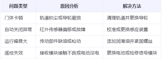 博尔塔拉兰州厂房博尔塔拉工业门常见问题与应对方案表