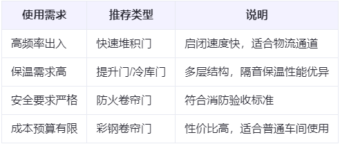 博尔塔拉兰州厂房博尔塔拉工业门选购建议