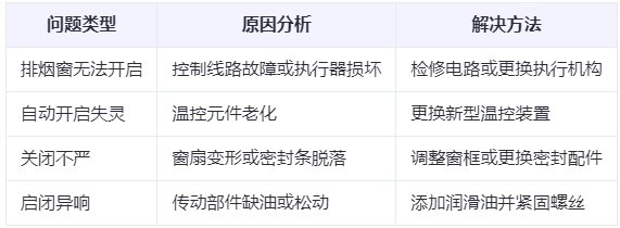 博尔塔拉兰州博尔塔拉排烟窗常见问题与应对措施分析表